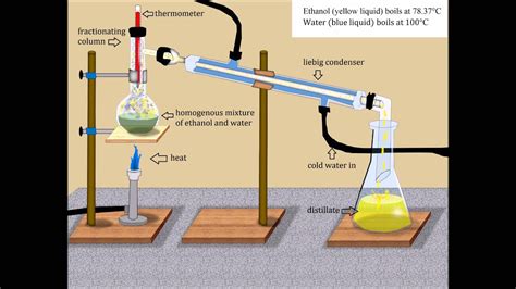 Ethanol Distillation And Ethanol Uses